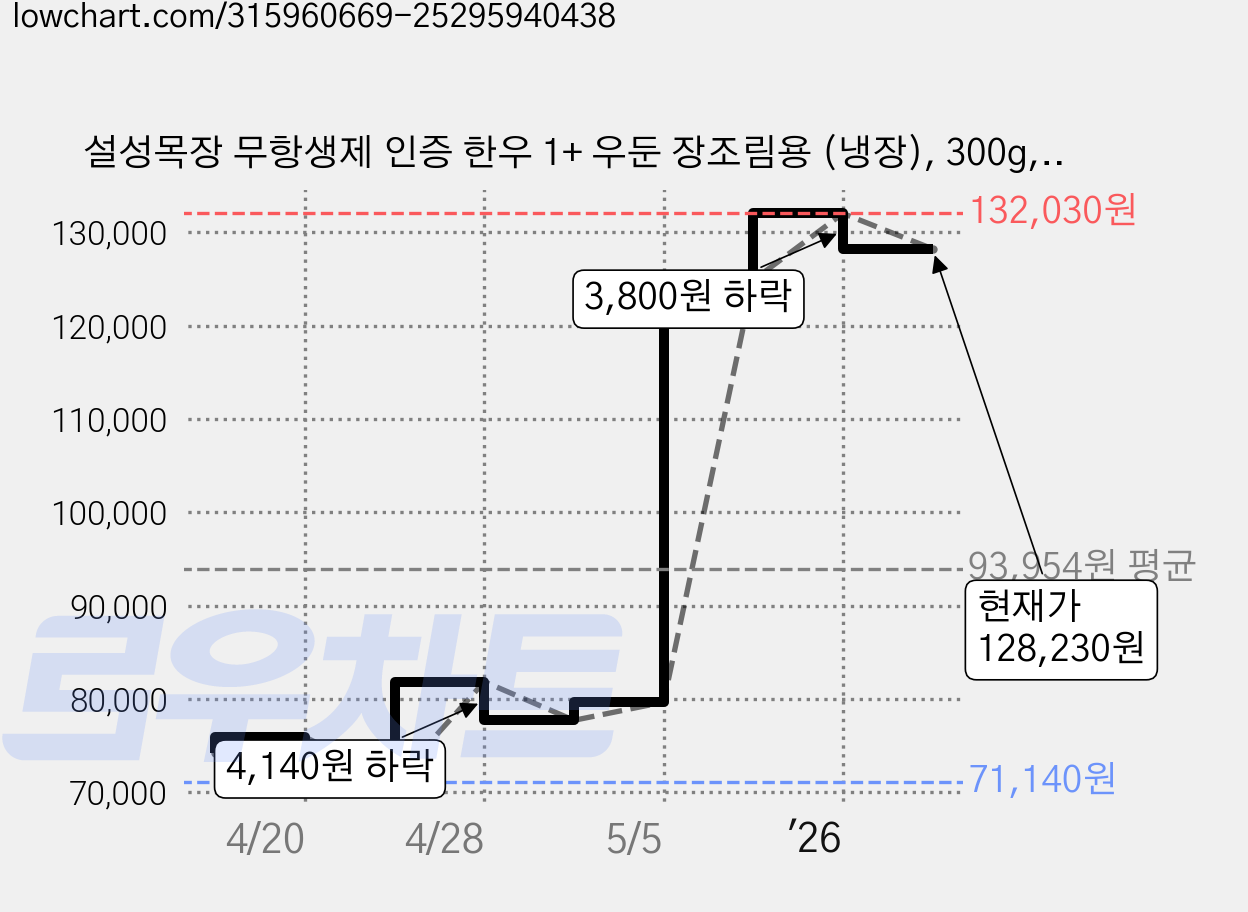 설성목장 무항생제 인증 한우 1+ 우둔 장조림용 (냉장), 300g, 6개 가격 변동 차트, 현재가 128,230원, 관측 최저가 71,140원