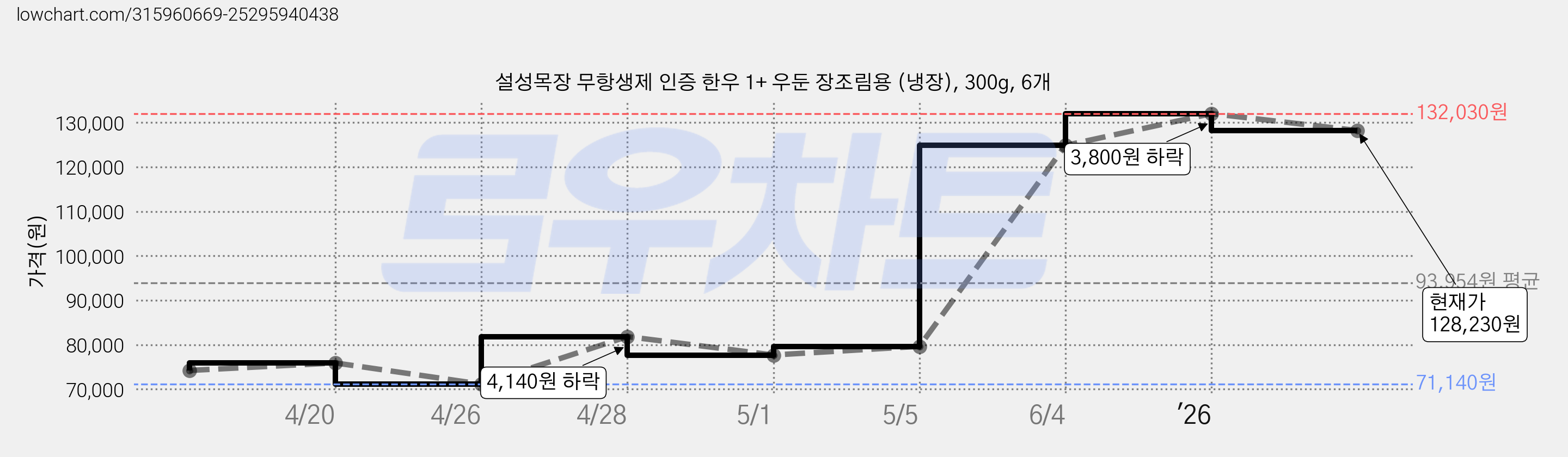 설성목장 무항생제 인증 한우 1+ 우둔 장조림용 (냉장), 300g, 6개 가격 변동 차트, 현재가 128,230원, 관측 최저가 71,140원