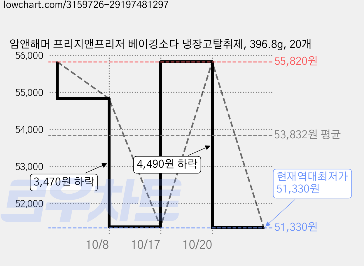 암앤해머 프리지앤프리저 베이킹소다 냉장고탈취제, 396.8g, 20개 가격 변동 차트, 현재가 51,330원, 역대최저가