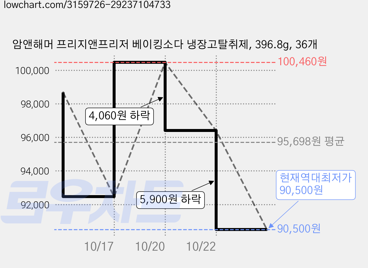 암앤해머 프리지앤프리저 베이킹소다 냉장고탈취제, 396.8g, 36개 가격 변동 차트, 현재가 90,500원, 역대최저가