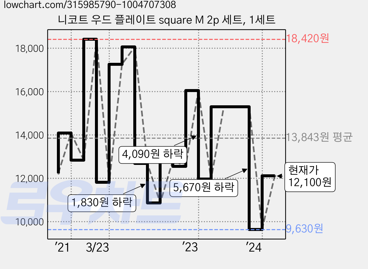 니코트 우드 플레이트 square M 2p 세트, 1세트 가격 변동 차트, 현재가 12,100원, 관측 최저가 8,600원