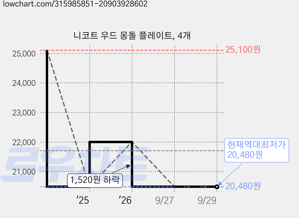 니코트 우드 몽돌 플레이트, 4개 가격 변동 차트, 현재가 20,480원, 역대최저가