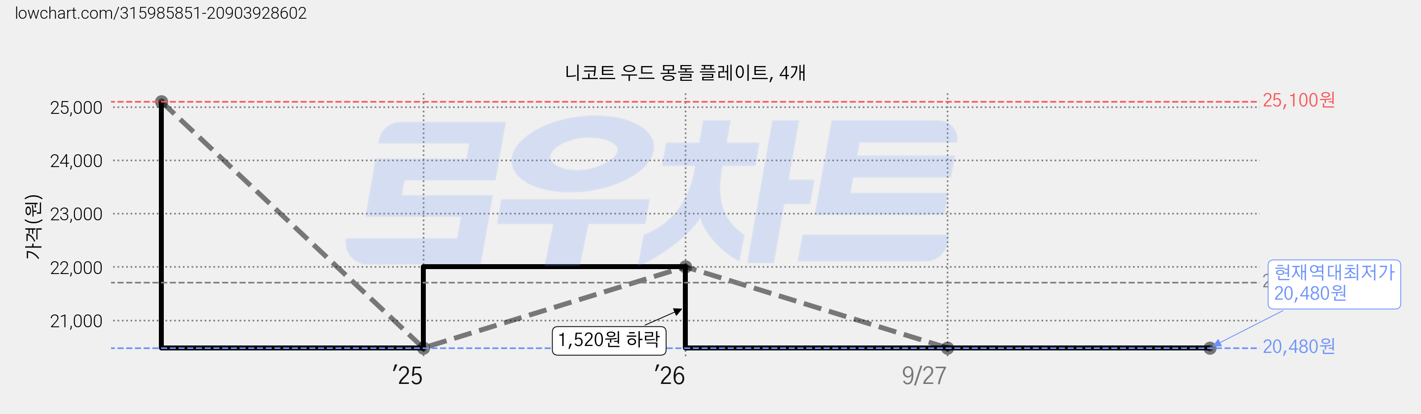 니코트 우드 몽돌 플레이트, 4개 가격 변동 차트, 현재가 20,480원, 역대최저가