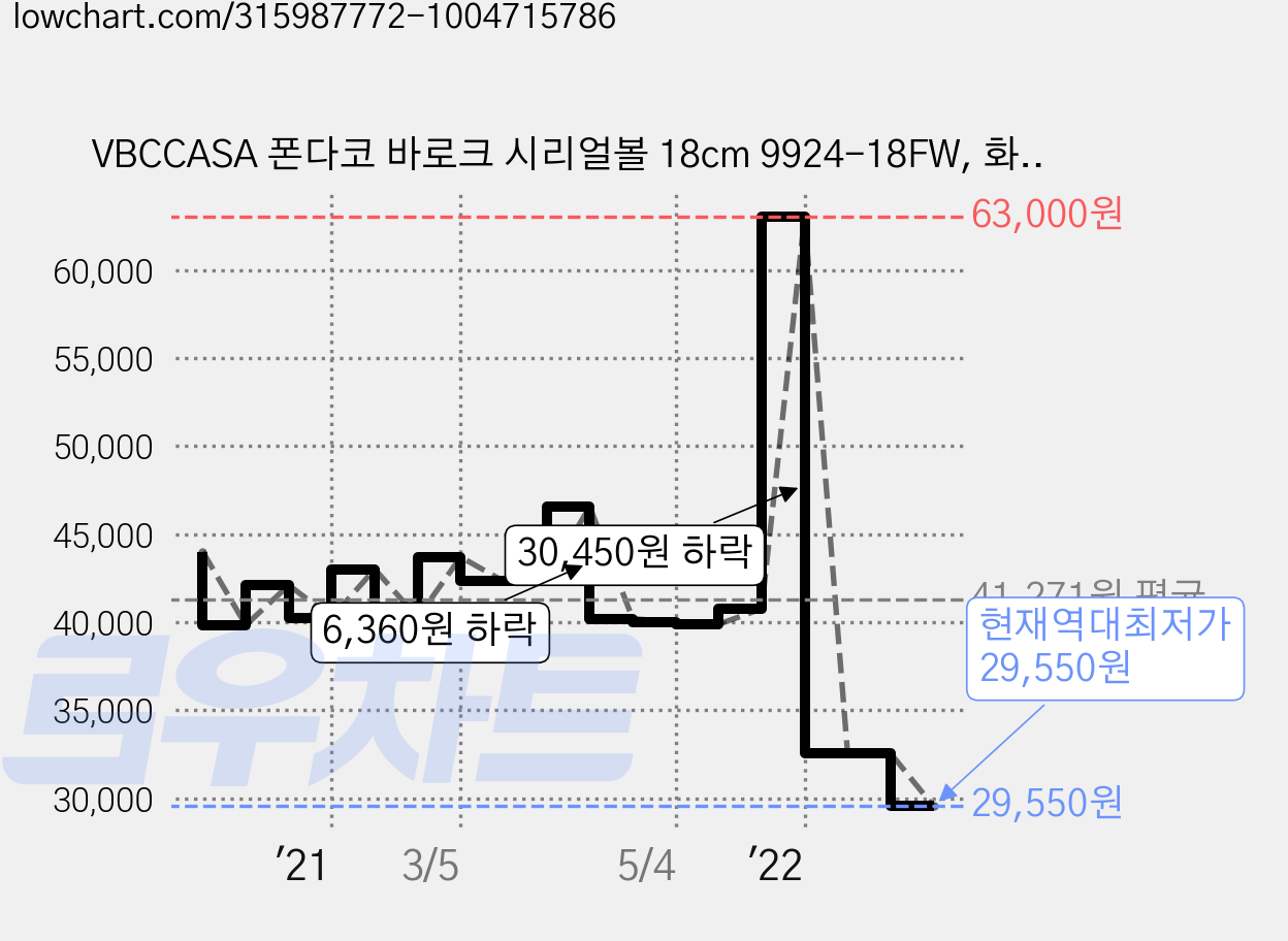 VBCCASA 폰다코 바로크 시리얼볼 18cm 9924-18FW, 화이트, 1개 가격 변동 차트, 현재가 29,550원, 역대최저가