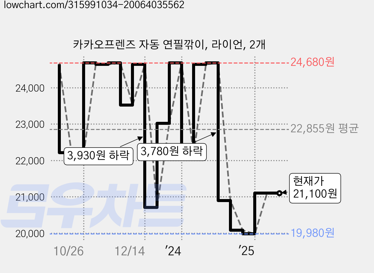 카카오프렌즈 자동 연필깎이, 라이언, 2개 가격 변동 차트, 현재가 21,100원, 관측 최저가 19,980원