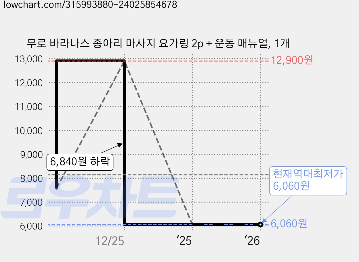 무로 바라나스 종아리 마사지 요가링 2p + 운동 매뉴얼, 1개 가격 변동 차트, 현재가 6,060원, 역대최저가