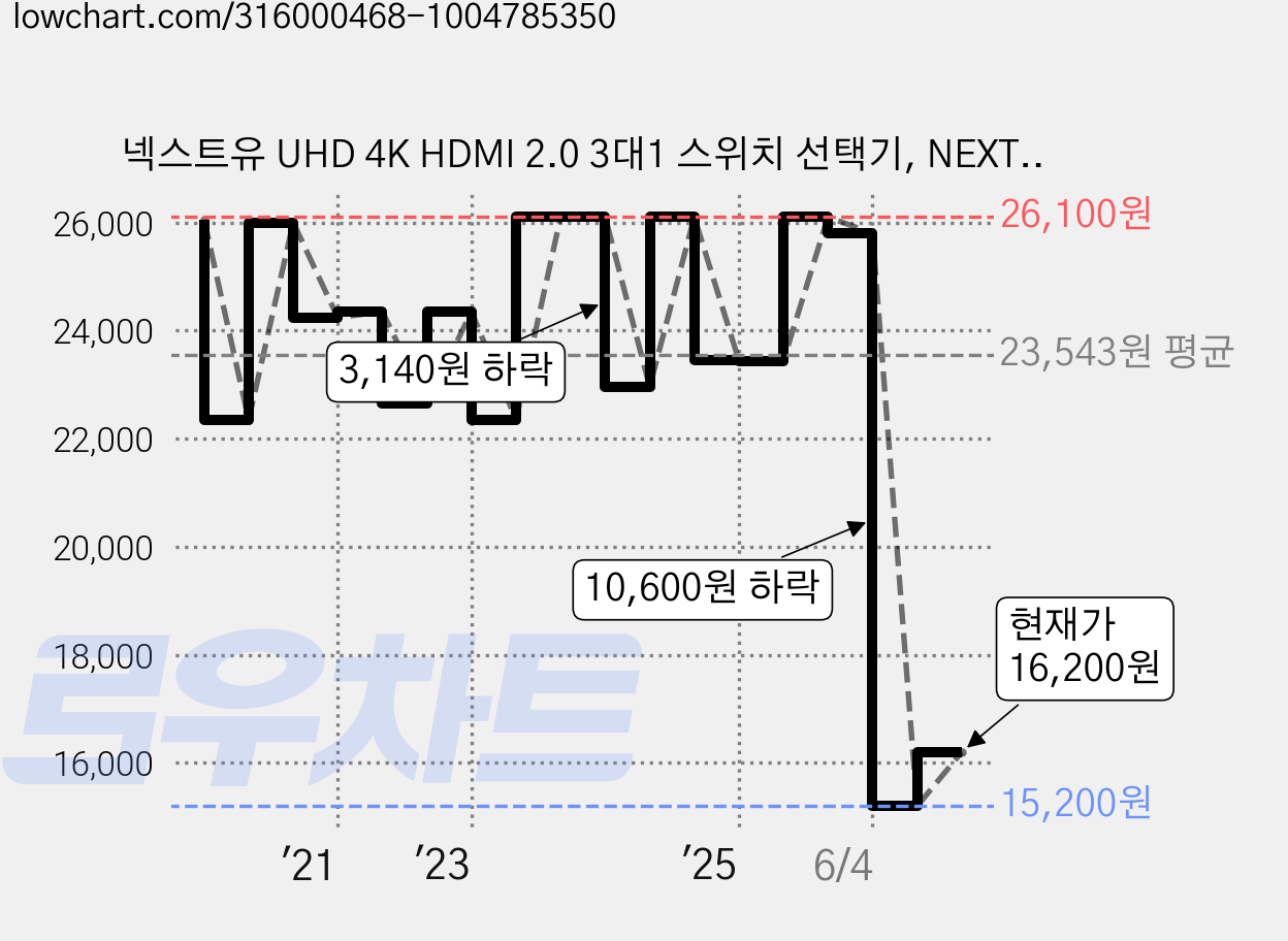 넥스트유 UHD 4K HDMI 2.0 3대1 스위치 선택기, NEXT-403SWC4K60, 1개 가격 변동 차트, 현재가 16,200원, 관측 최저가 15,200원