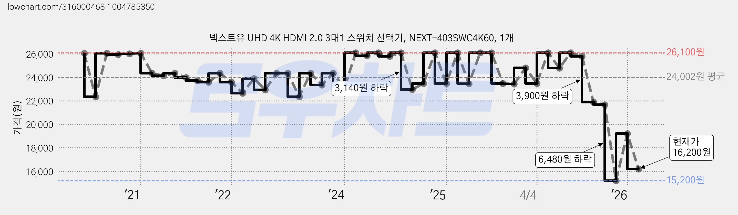넥스트유 UHD 4K HDMI 2.0 3대1 스위치 선택기, NEXT-403SWC4K60, 1개 가격 변동 차트, 현재가 16,200원, 관측 최저가 15,200원