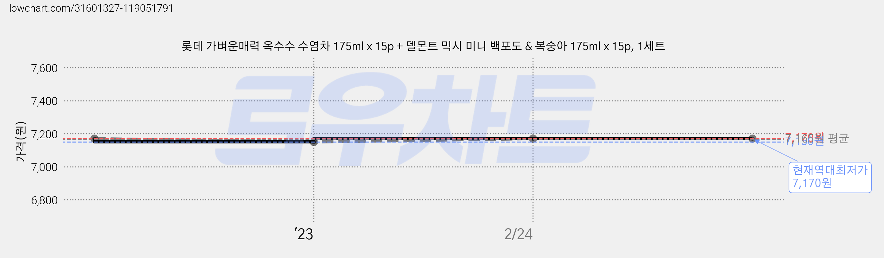 롯데 가벼운매력 옥수수 수염차 175ml x 15p + 델몬트 믹시 미니 백포도 & 복숭아 175ml x 15p, 1세트 가격 변동 차트, 현재가 7,170원, 역대최저가