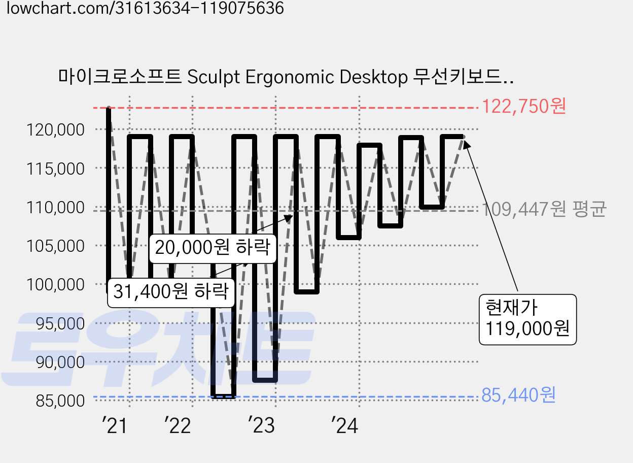 마이크로소프트 Sculpt Ergonomic Desktop 무선키보드 마우스세트, 인체공학 가격 변동 차트, 현재가 119,000원, 관측 최저가 85,440원