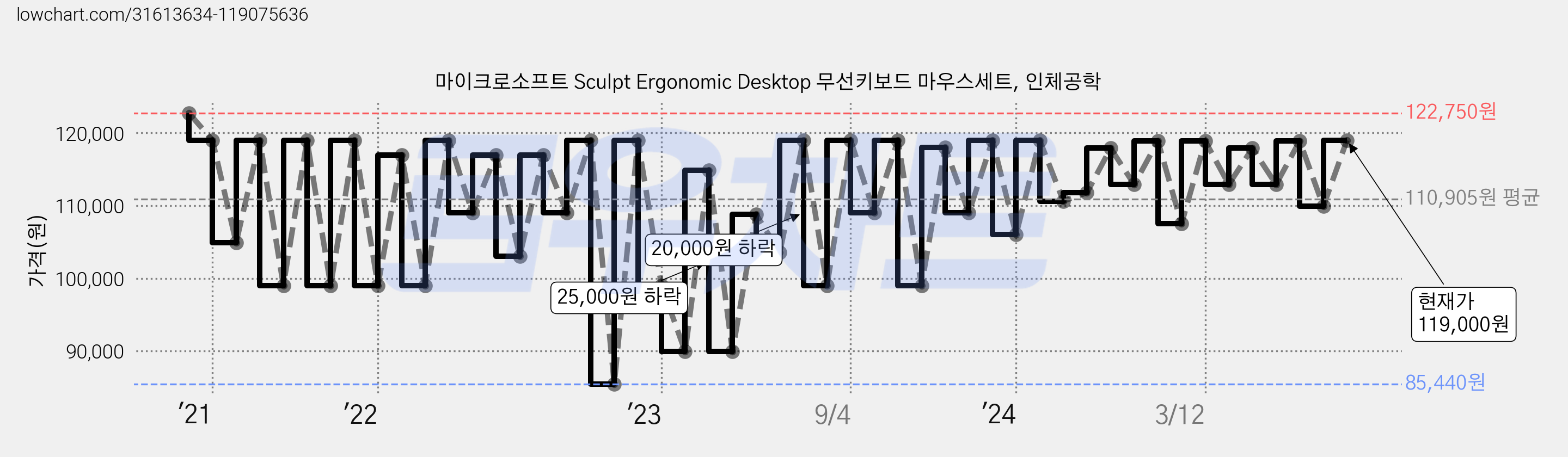 마이크로소프트 Sculpt Ergonomic Desktop 무선키보드 마우스세트, 인체공학 가격 변동 차트, 현재가 119,000원, 관측 최저가 85,440원
