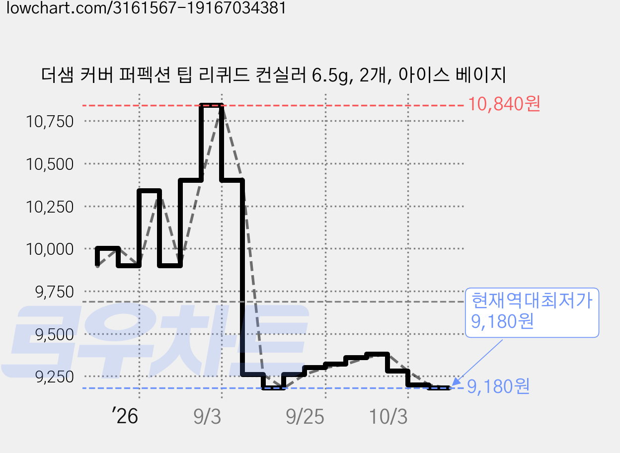 더샘 커버 퍼펙션 팁 리퀴드 컨실러 6.5g, 2개, 아이스 베이지 가격 변동 차트, 현재가 9,180원, 역대최저가