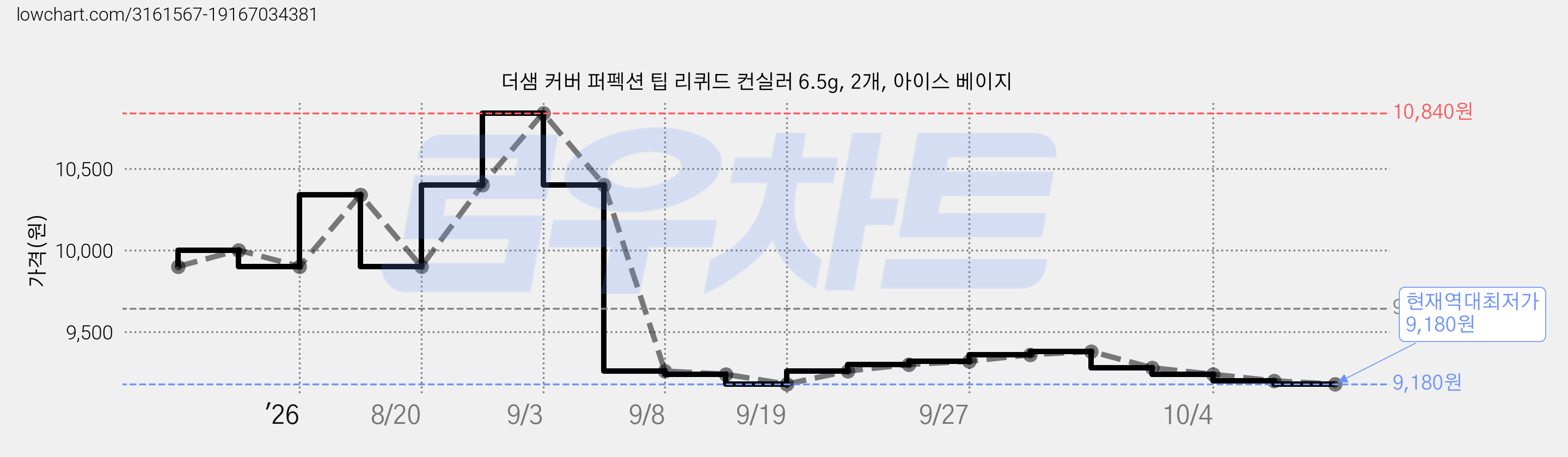 더샘 커버 퍼펙션 팁 리퀴드 컨실러 6.5g, 2개, 아이스 베이지 가격 변동 차트, 현재가 9,180원, 역대최저가