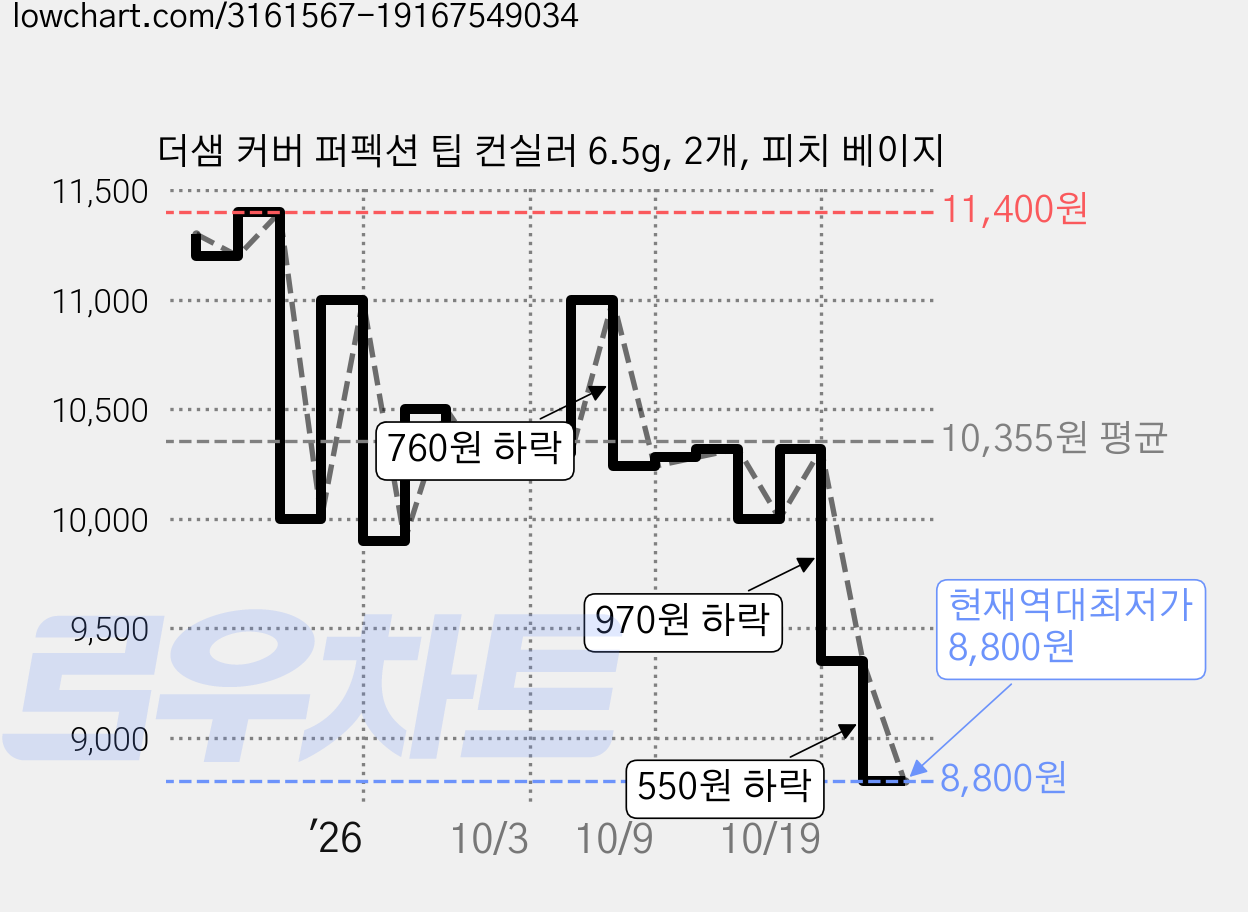 더샘 커버 퍼펙션 팁 컨실러 6.5g, 2개, 피치 베이지 가격 변동 차트, 현재가 8,800원, 역대최저가