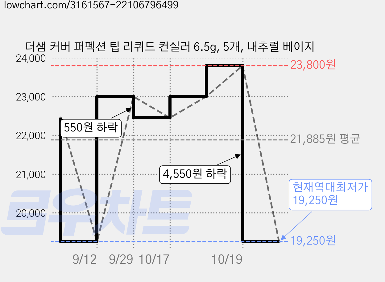 더샘 커버 퍼펙션 팁 리퀴드 컨실러 6.5g, 5개, 내추럴 베이지 가격 변동 차트, 현재가 19,250원, 역대최저가
