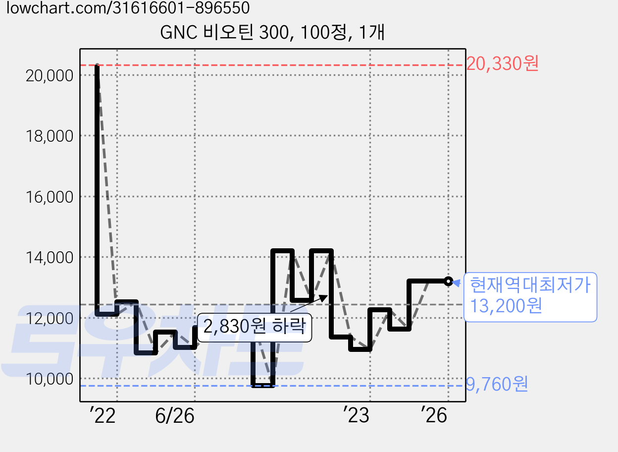 GNC 비오틴 300, 100정, 1개 가격 변동 차트, 현재가 13,200원, 역대최저가