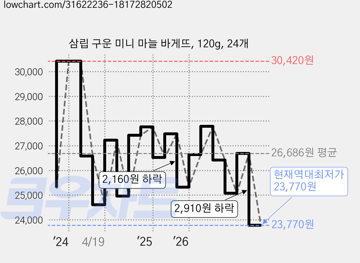 삼립 구운 미니 마늘 바게뜨, 120g, 24개 가격 변동 차트, 현재가 23,770원, 역대최저가
