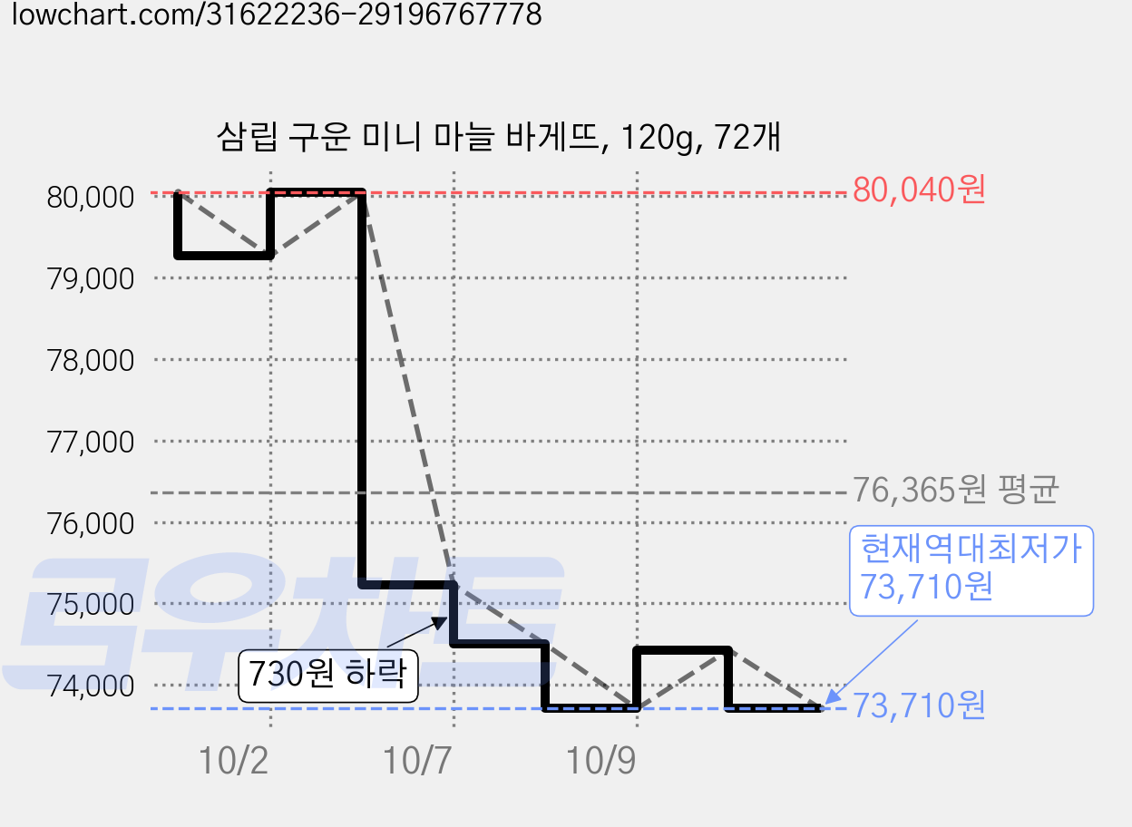 삼립 구운 미니 마늘 바게뜨, 120g, 72개 가격 변동 차트, 현재가 73,710원, 역대최저가
