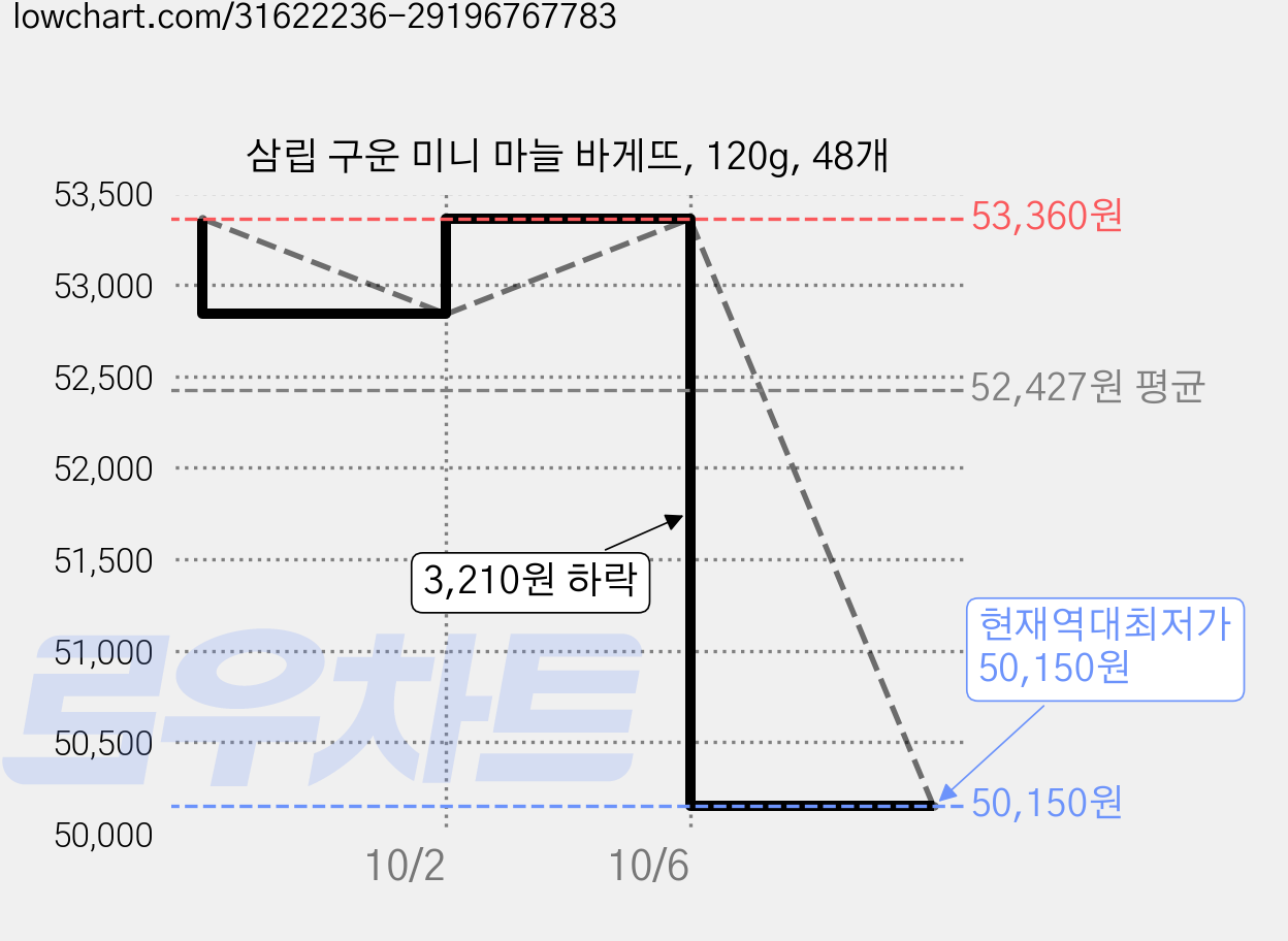 삼립 구운 미니 마늘 바게뜨, 120g, 48개 가격 변동 차트, 현재가 50,150원, 역대최저가