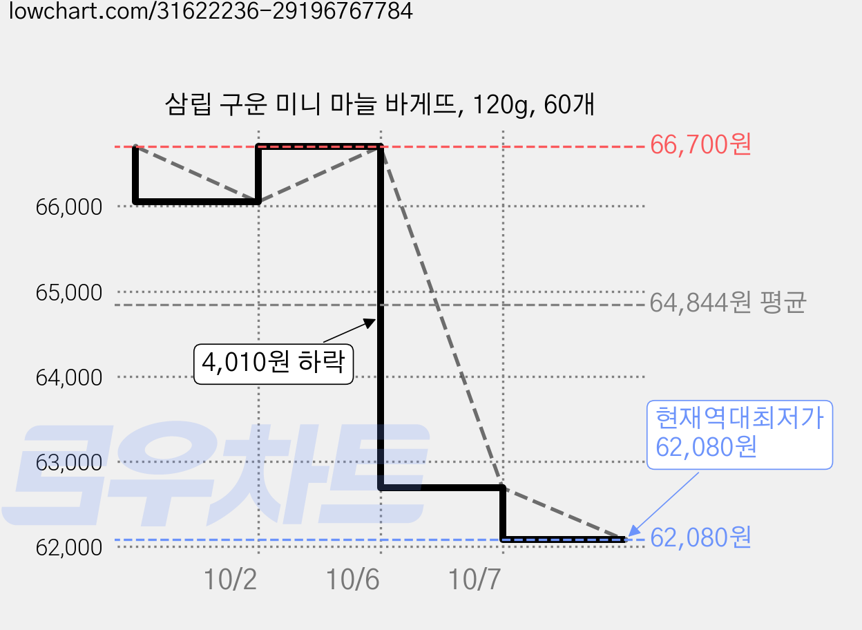 삼립 구운 미니 마늘 바게뜨, 120g, 60개 가격 변동 차트, 현재가 62,080원, 역대최저가