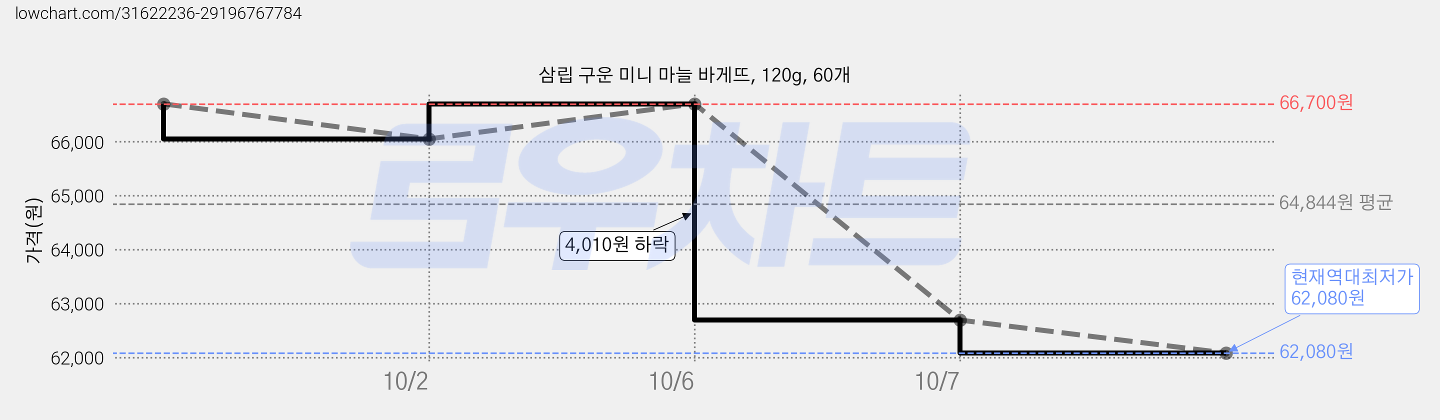 삼립 구운 미니 마늘 바게뜨, 120g, 60개 가격 변동 차트, 현재가 62,080원, 역대최저가