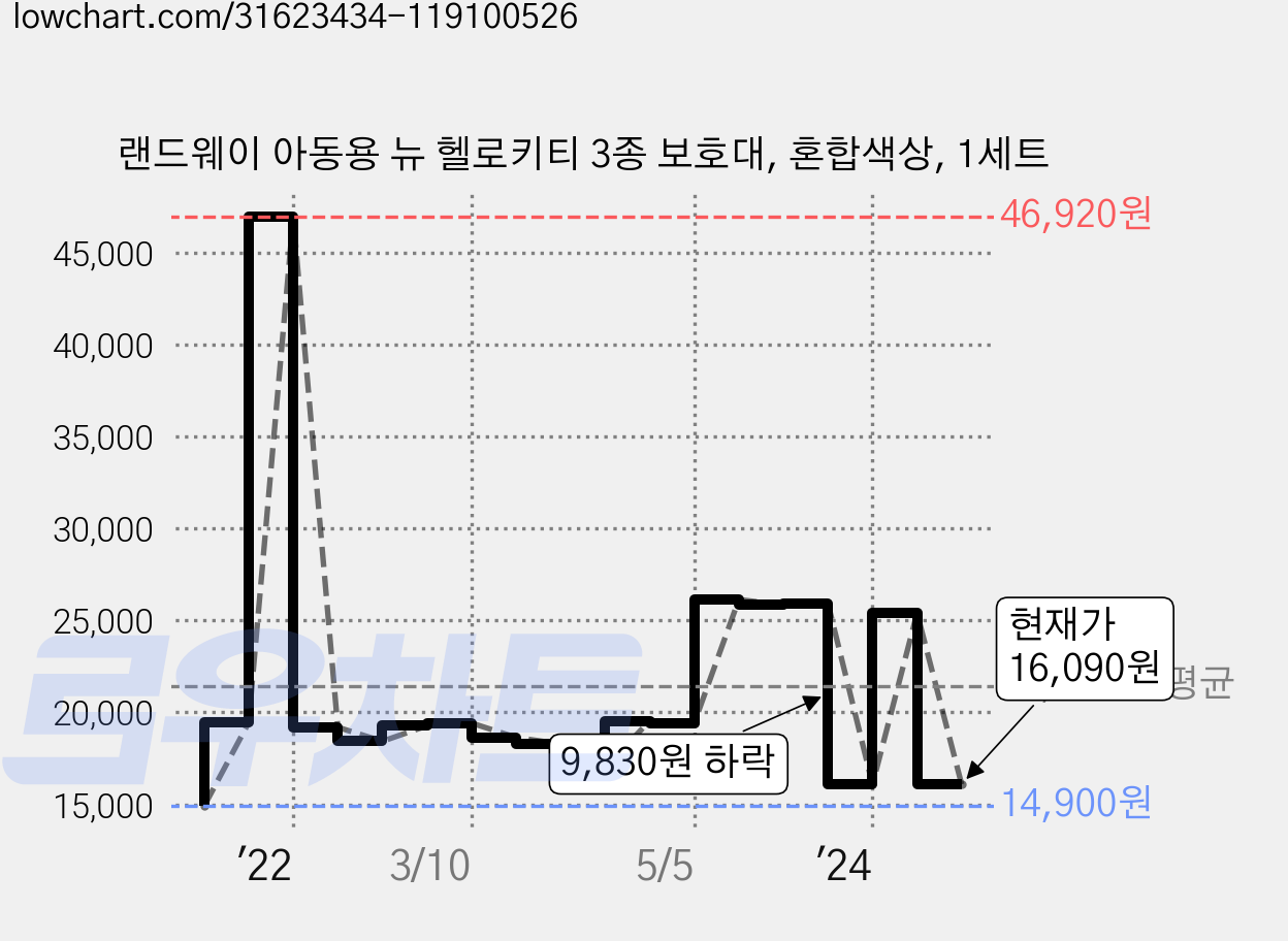 랜드웨이 아동용 뉴 헬로키티 3종 보호대, 혼합색상, 1세트 가격 변동 차트, 현재가 16,090원, 관측 최저가 14,900원