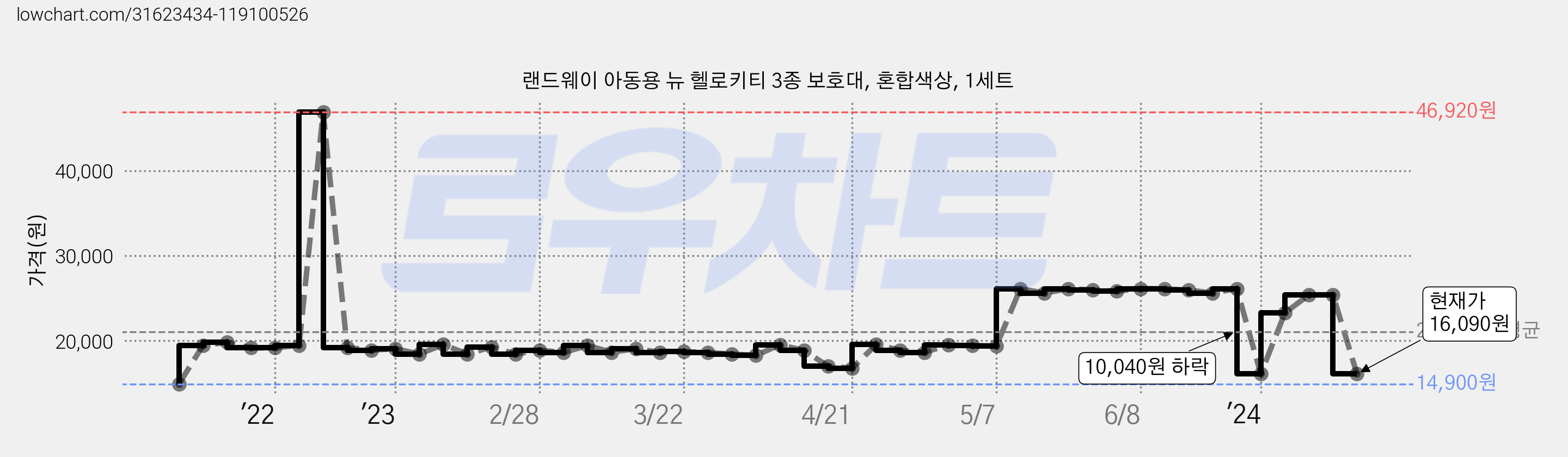 랜드웨이 아동용 뉴 헬로키티 3종 보호대, 혼합색상, 1세트 가격 변동 차트, 현재가 16,090원, 관측 최저가 14,900원