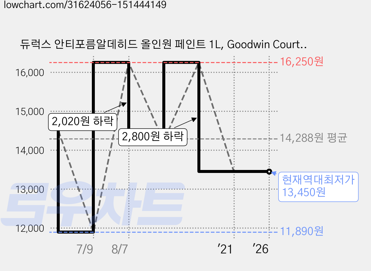 듀럭스 안티포름알데히드 올인원 페인트 1L, Goodwin Court (10YR 17/184) 가격 변동 차트, 현재가 13,450원, 역대최저가
