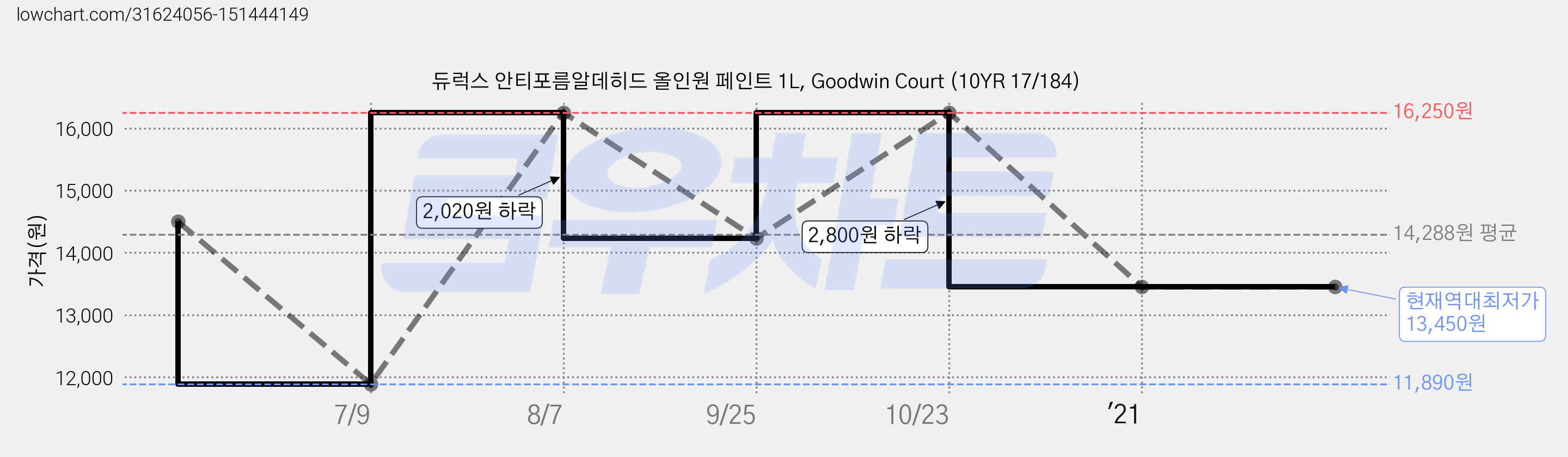 듀럭스 안티포름알데히드 올인원 페인트 1L, Goodwin Court (10YR 17/184) 가격 변동 차트, 현재가 13,450원, 역대최저가