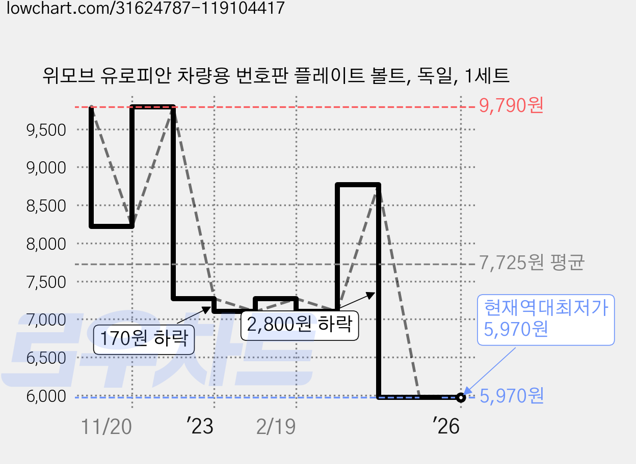 위모브 유로피안 차량용 번호판 플레이트 볼트, 독일, 1세트 가격 변동 차트, 현재가 5,970원, 역대최저가