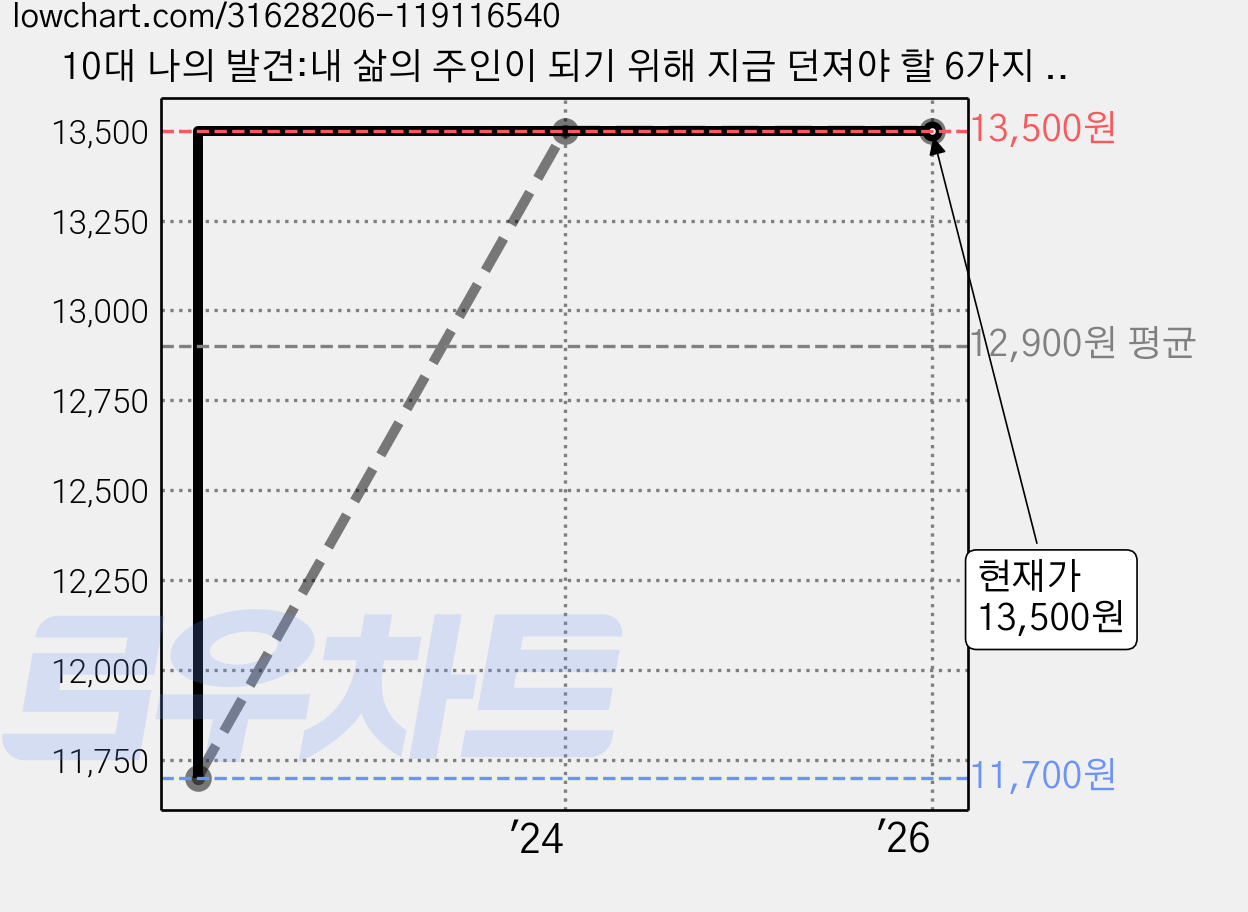 10대 나의 발견:내 삶의 주인이 되기 위해 지금 던져야 할 6가지 질문, 글담, 윤주옥 외 가격 변동 차트, 현재가 13,500원, 관측 최저가 11,700원