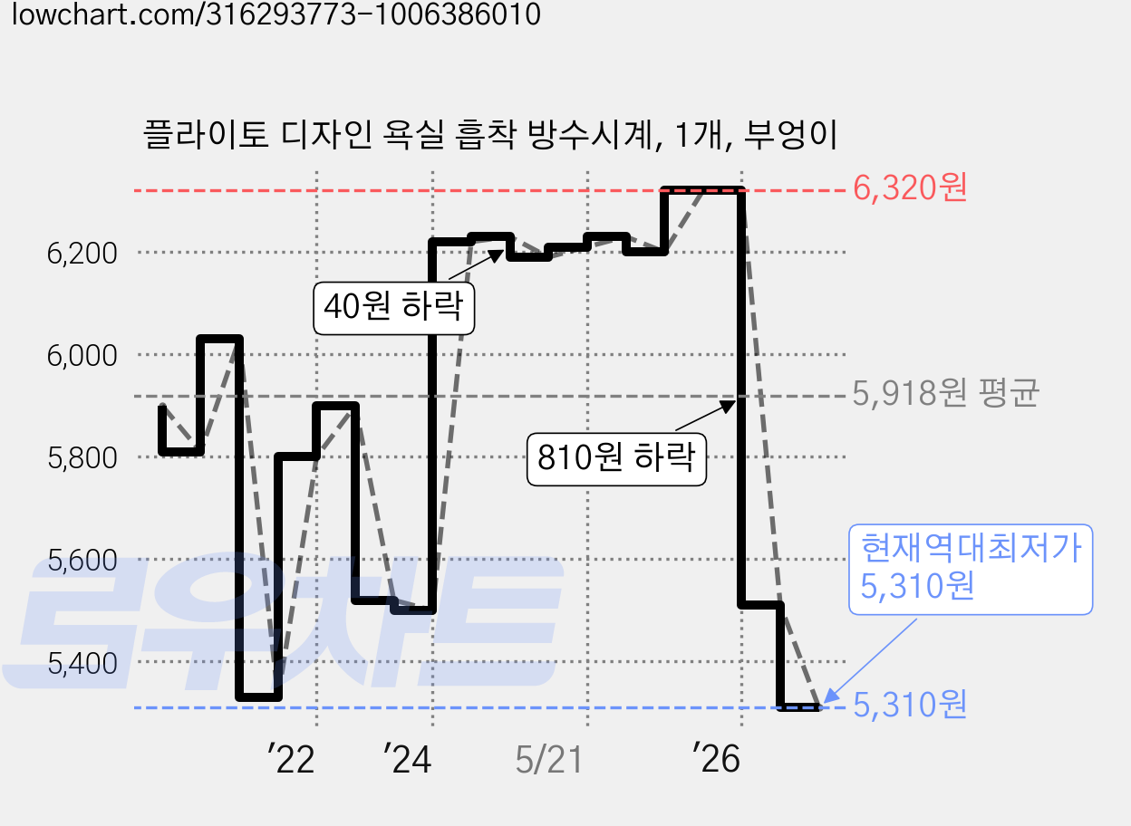 플라이토 디자인 욕실 흡착 방수시계, 1개, 부엉이 가격 변동 차트, 현재가 5,310원, 역대최저가