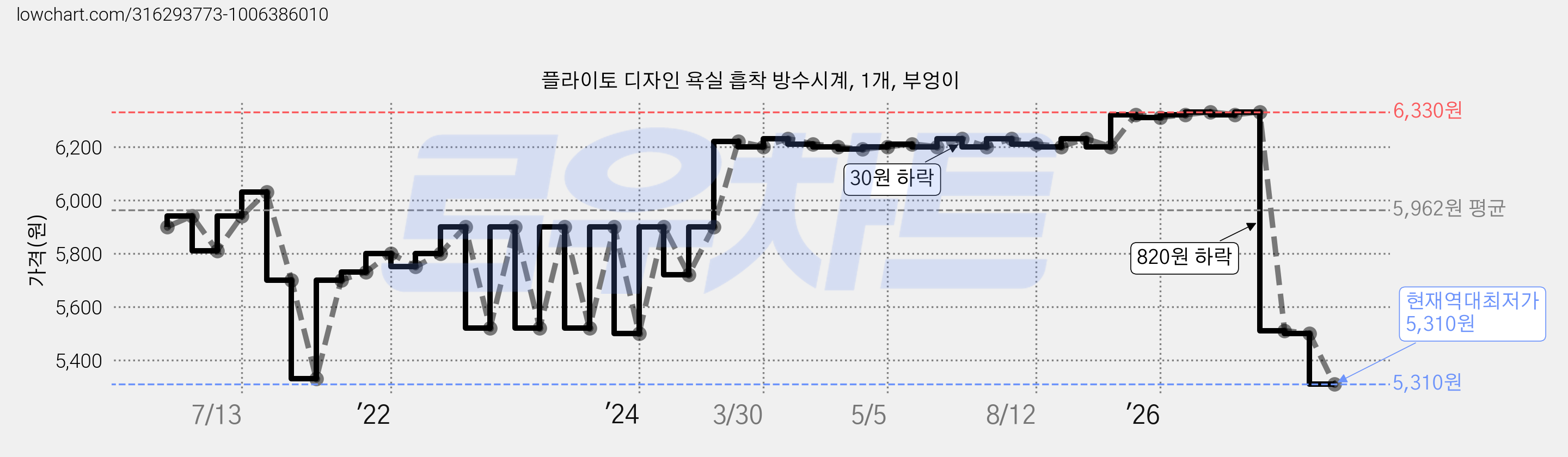 플라이토 디자인 욕실 흡착 방수시계, 1개, 부엉이 가격 변동 차트, 현재가 5,310원, 역대최저가