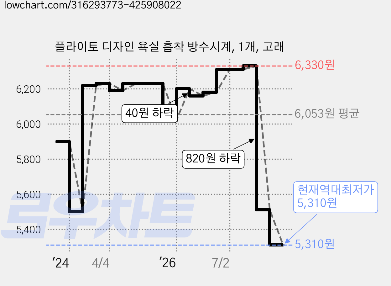 플라이토 디자인 욕실 흡착 방수시계, 1개, 고래 가격 변동 차트, 현재가 5,310원, 역대최저가