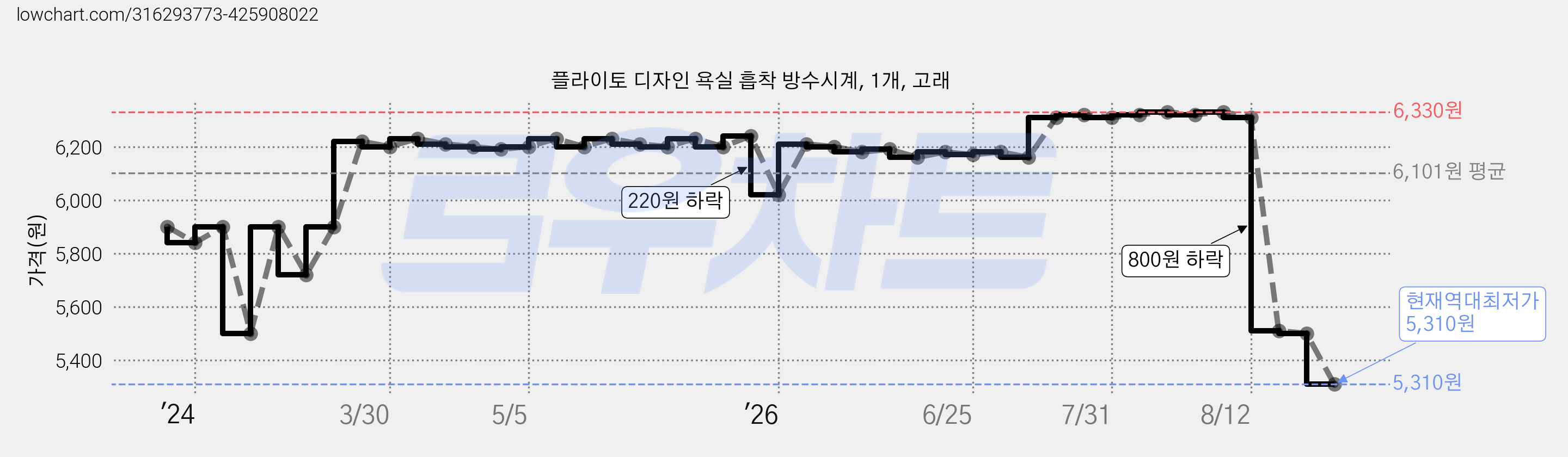 플라이토 디자인 욕실 흡착 방수시계, 1개, 고래 가격 변동 차트, 현재가 5,310원, 역대최저가
