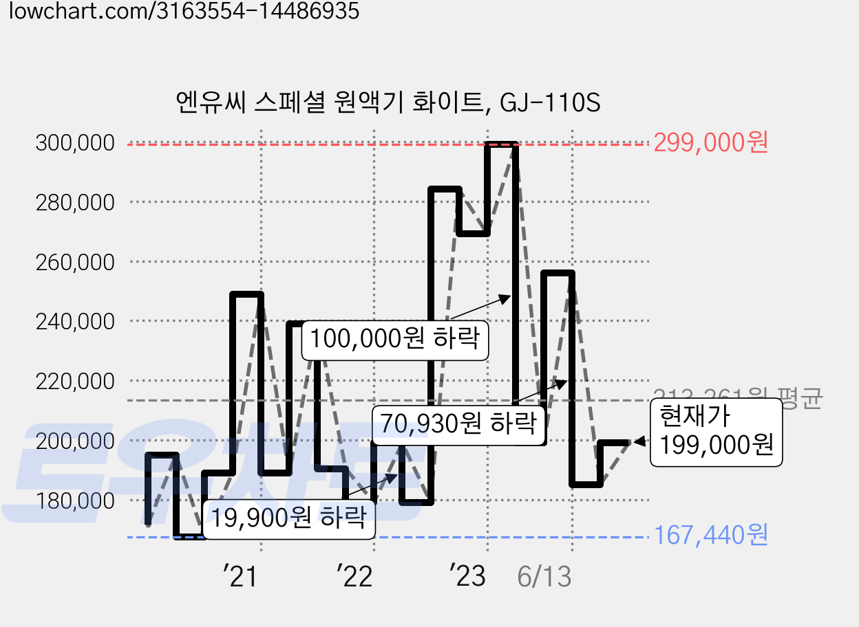 엔유씨 스페셜 원액기 화이트, GJ-110S 가격 변동 차트, 현재가 199,000원, 관측 최저가 167,440원