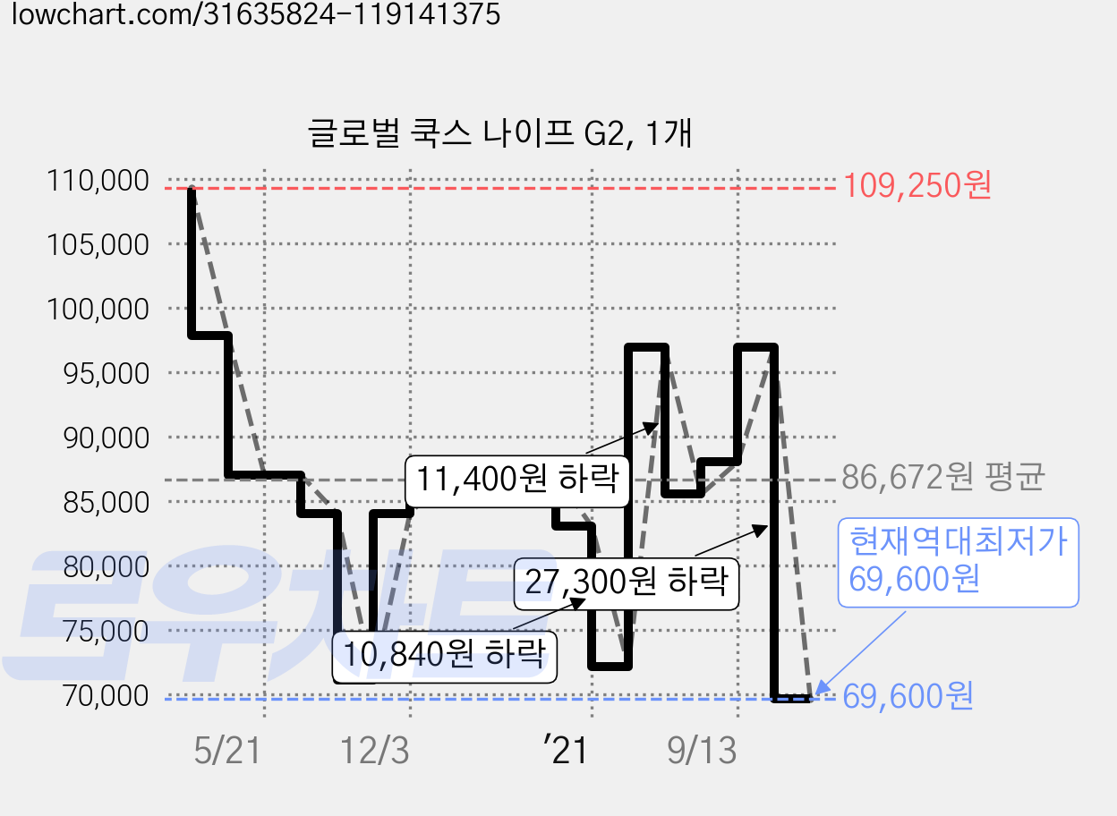 글로벌 쿡스 나이프 G2, 1개 가격 변동 차트, 현재가 69,600원, 역대최저가