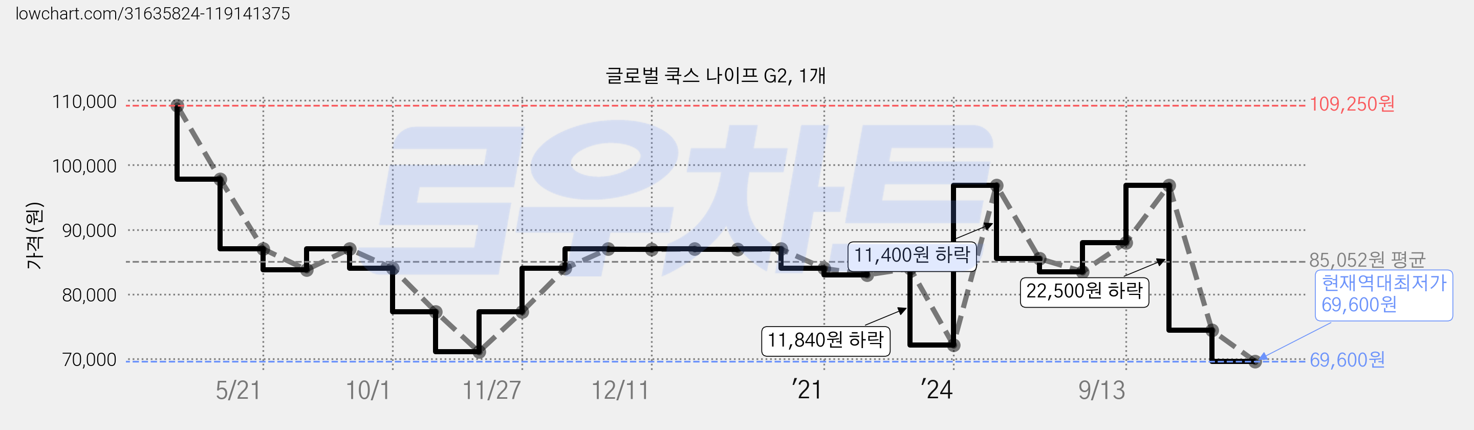 글로벌 쿡스 나이프 G2, 1개 가격 변동 차트, 현재가 69,600원, 역대최저가