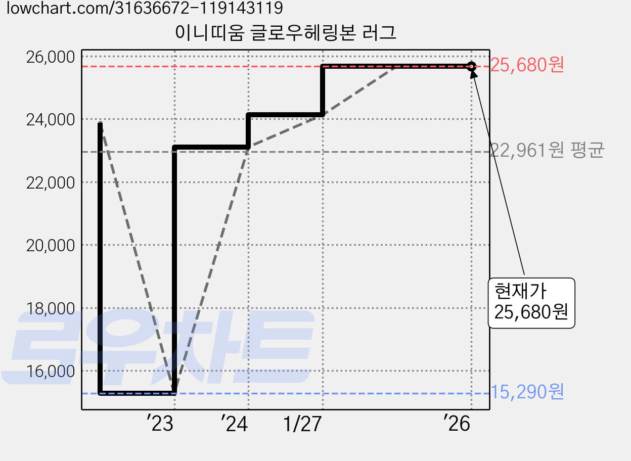 이니띠움 글로우헤링본 러그 가격 변동 차트, 현재가 25,680원, 역대최저가