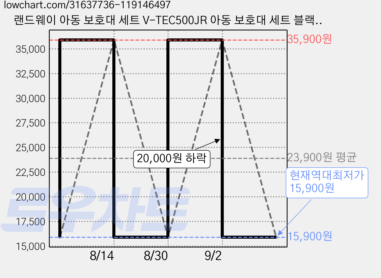 랜드웨이 아동 보호대 세트 V-TEC500JR 아동 보호대 세트 블랙, 1세트, 블랙 BLACK 가격 변동 차트, 현재가 15,900원, 역대최저가