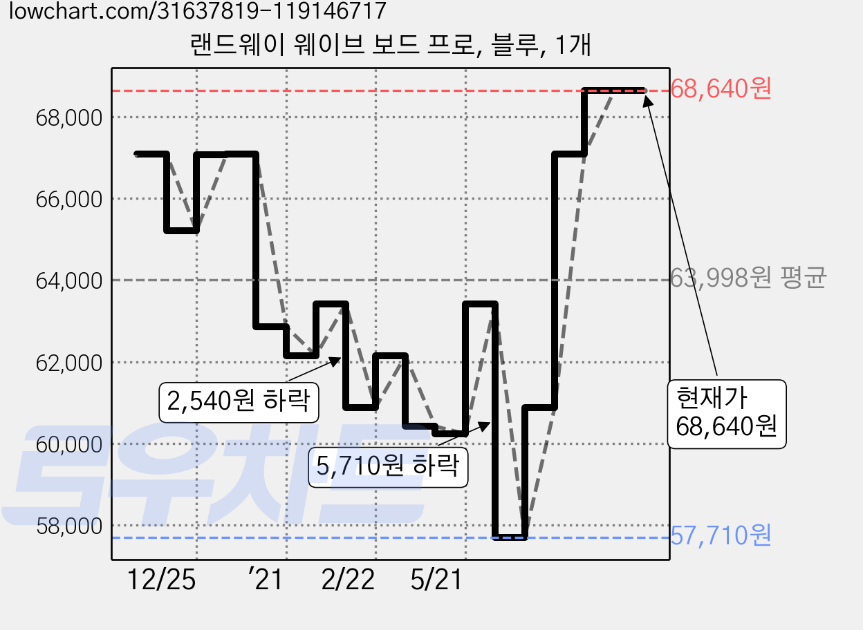 랜드웨이 웨이브 보드 프로, 블루, 1개 가격 변동 차트, 현재가 68,640원, 관측 최저가 57,710원
