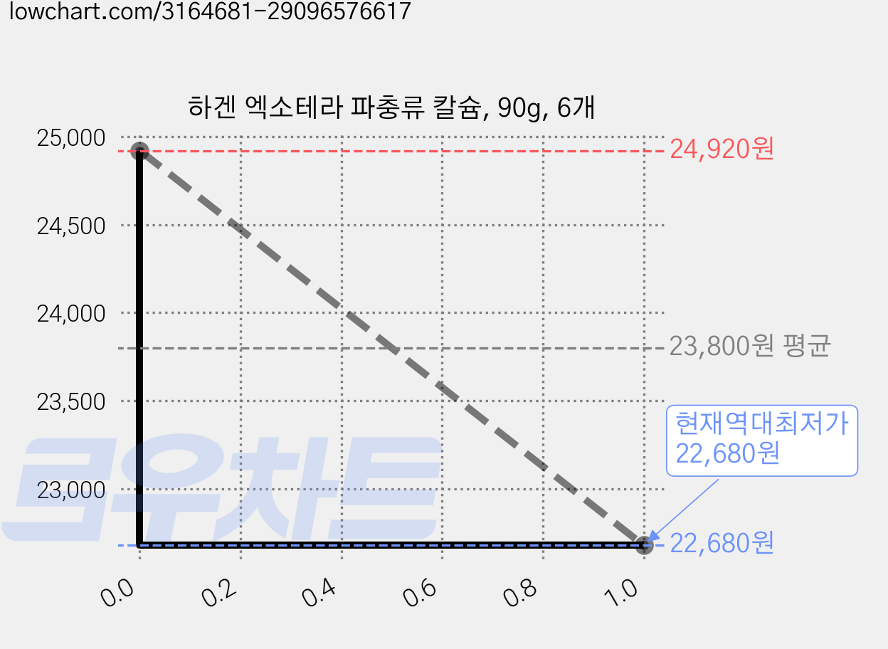 하겐 엑소테라 파충류 칼슘, 90g, 6개 가격 변동 차트, 현재가 22,680원, 역대최저가