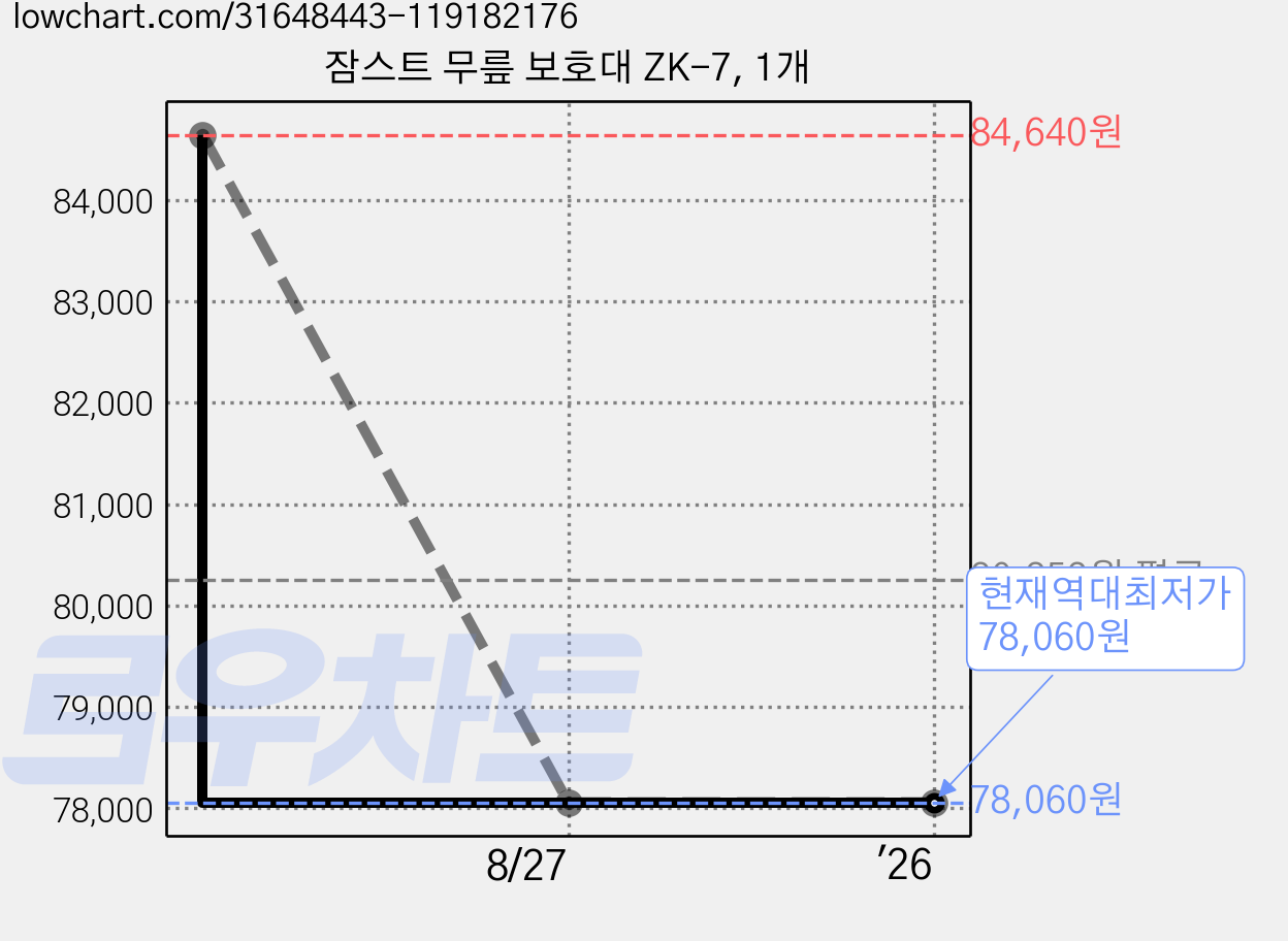 잠스트 무릎 보호대 ZK-7, 1개 가격 변동 차트, 현재가 78,060원, 역대최저가