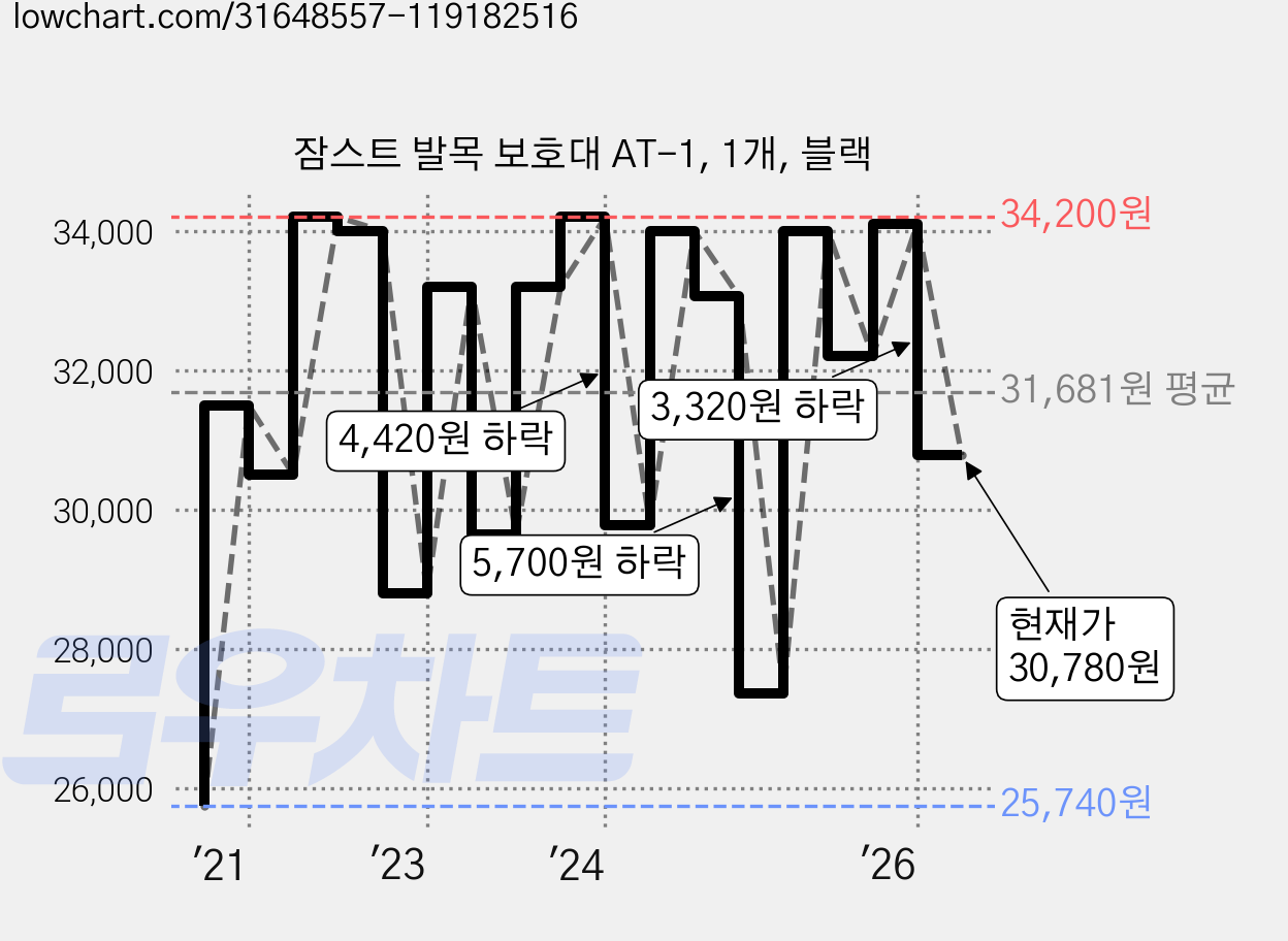 잠스트 발목 보호대 AT-1, 1개, 블랙 가격 변동 차트, 현재가 30,780원, 관측 최저가 22,940원