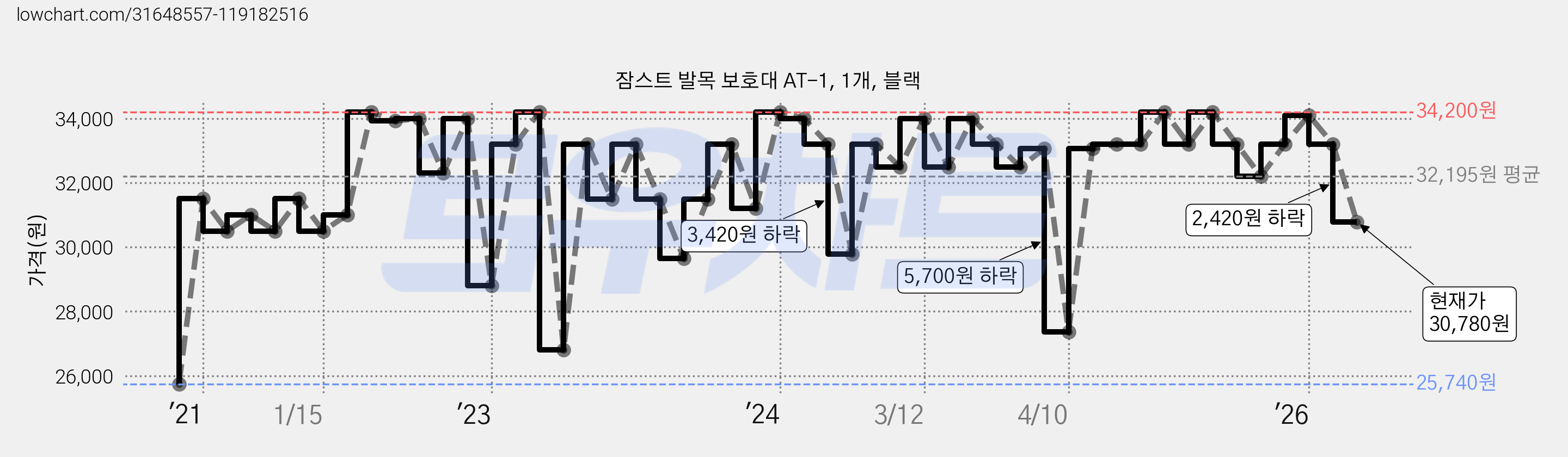 잠스트 발목 보호대 AT-1, 1개, 블랙 가격 변동 차트, 현재가 30,780원, 관측 최저가 22,940원