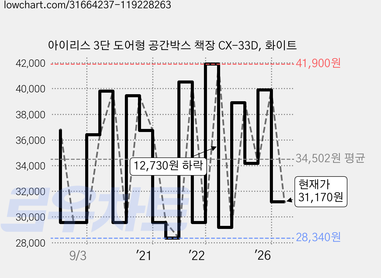 아이리스 3단 도어형 공간박스 책장 CX-33D, 화이트 가격 변동 차트, 현재가 31,170원, 관측 최저가 27,230원