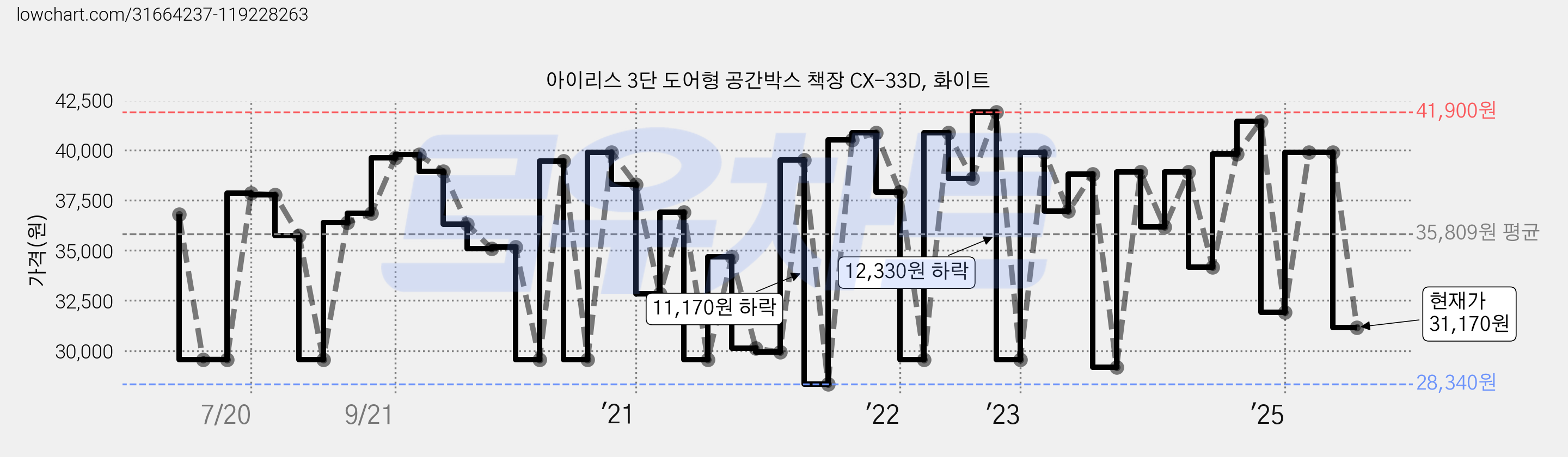 아이리스 3단 도어형 공간박스 책장 CX-33D, 화이트 가격 변동 차트, 현재가 31,170원, 관측 최저가 27,230원