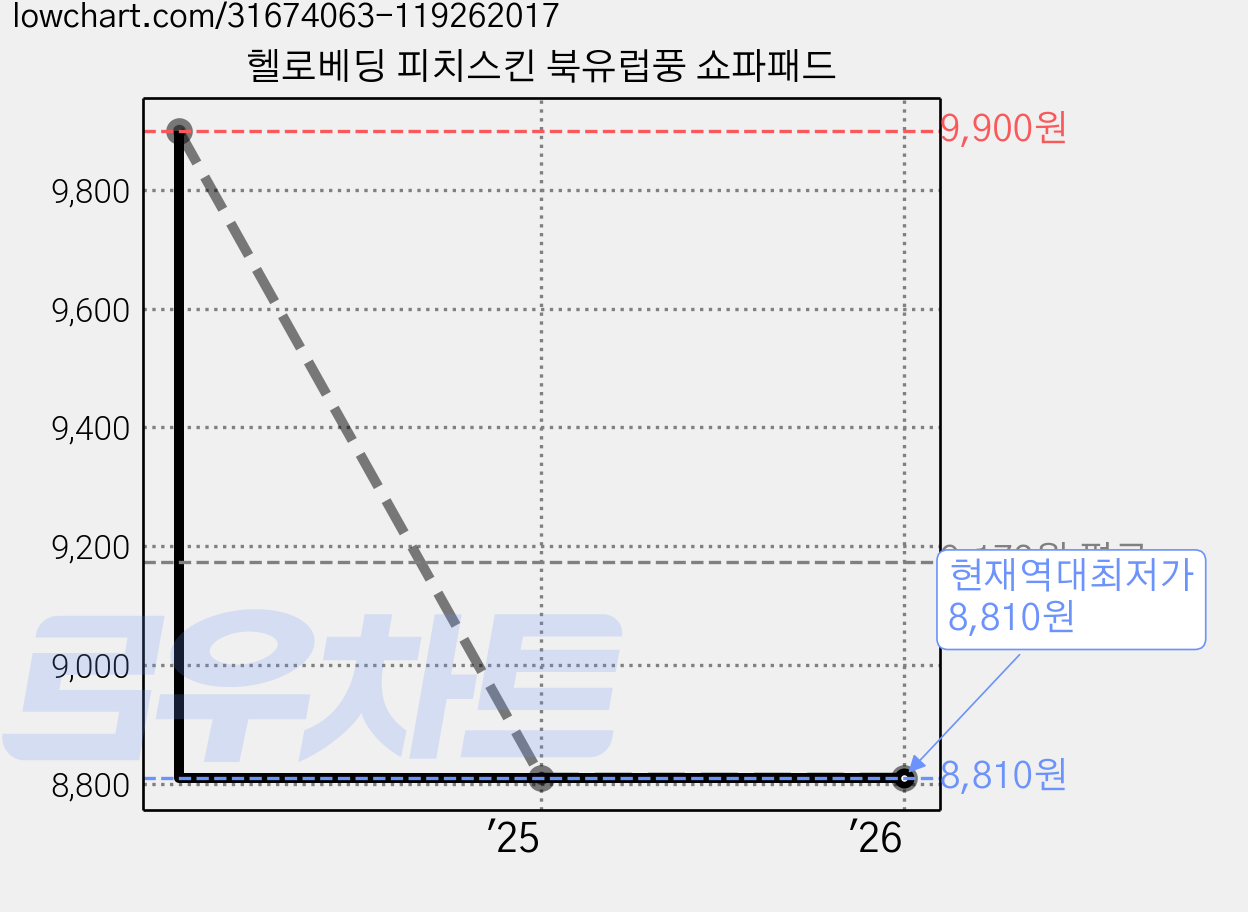 헬로베딩 피치스킨 북유럽풍 쇼파패드 가격 변동 차트, 현재가 8,810원, 역대최저가