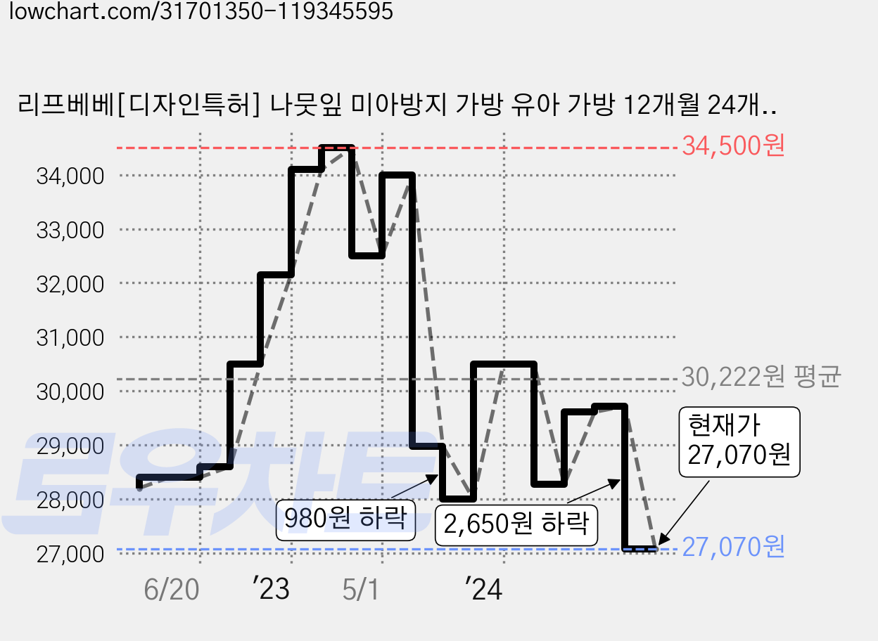 리프베베[디자인특허] 나뭇잎 미아방지 가방 유아 가방 12개월 24개월 36개월 출산선물 돌선물 /돌아기가방/돌아기백팩/미아방지 백팩 /미아방지 가방끈, 혼합색상 가격 변동 차트, 현재가 27,070원, 관측 최저가 26,500원