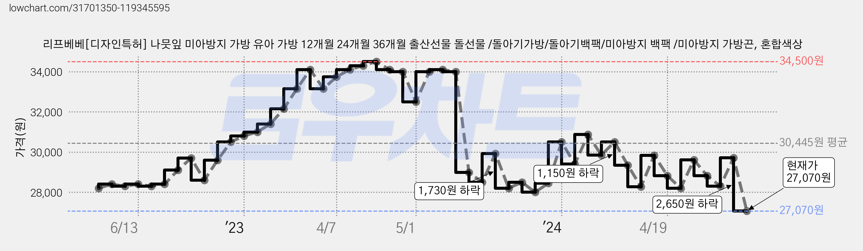 리프베베[디자인특허] 나뭇잎 미아방지 가방 유아 가방 12개월 24개월 36개월 출산선물 돌선물 /돌아기가방/돌아기백팩/미아방지 백팩 /미아방지 가방끈, 혼합색상 가격 변동 차트, 현재가 27,070원, 관측 최저가 26,500원